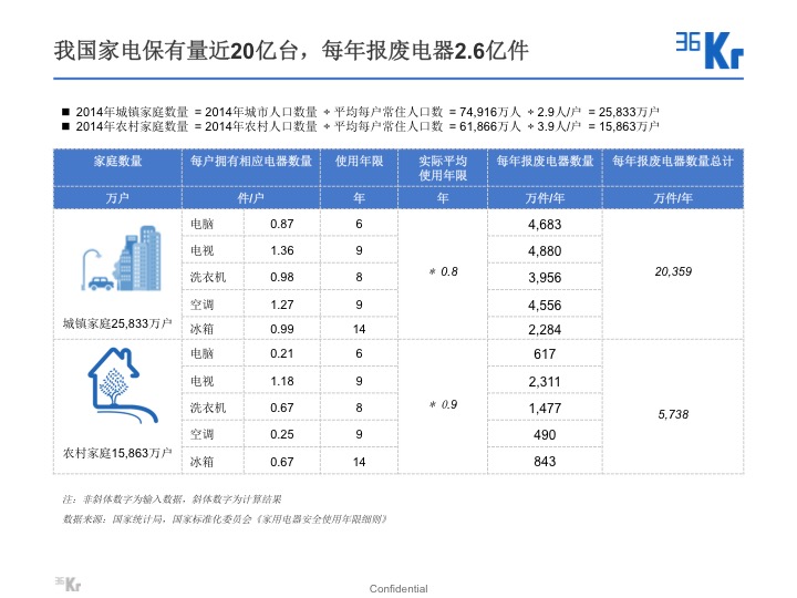 【氪研室】廢品回收&二手交易深度行研（一）變廢為寶的時機(jī)已到？